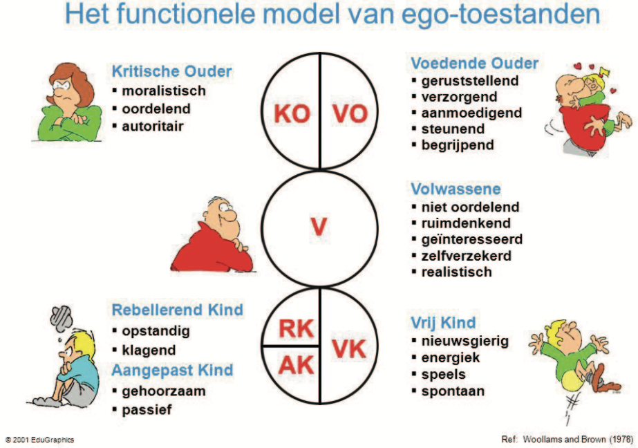 Transactionele Analyse