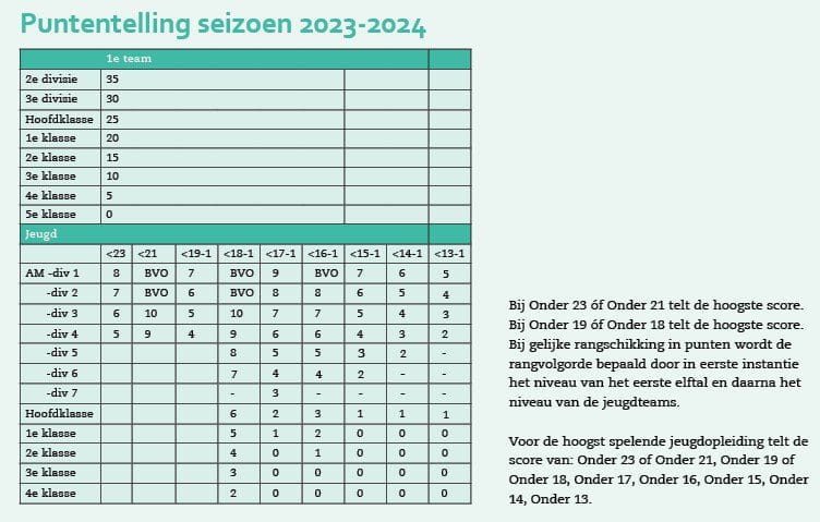 Puntentelling Top 200 - seizoen 2023-2024