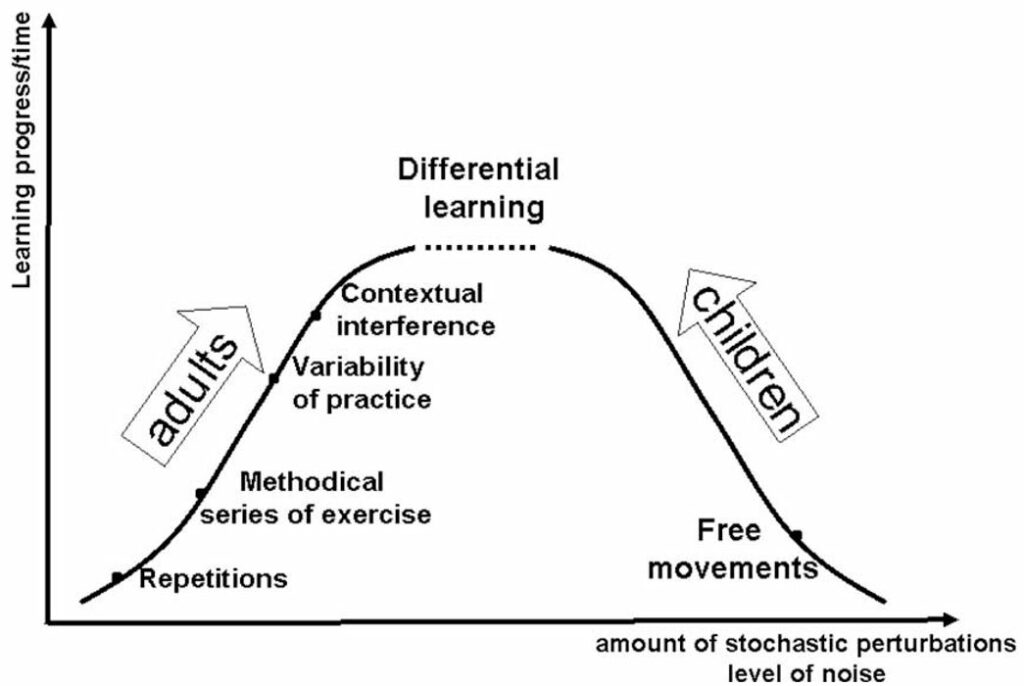 differentieel leermethodes
